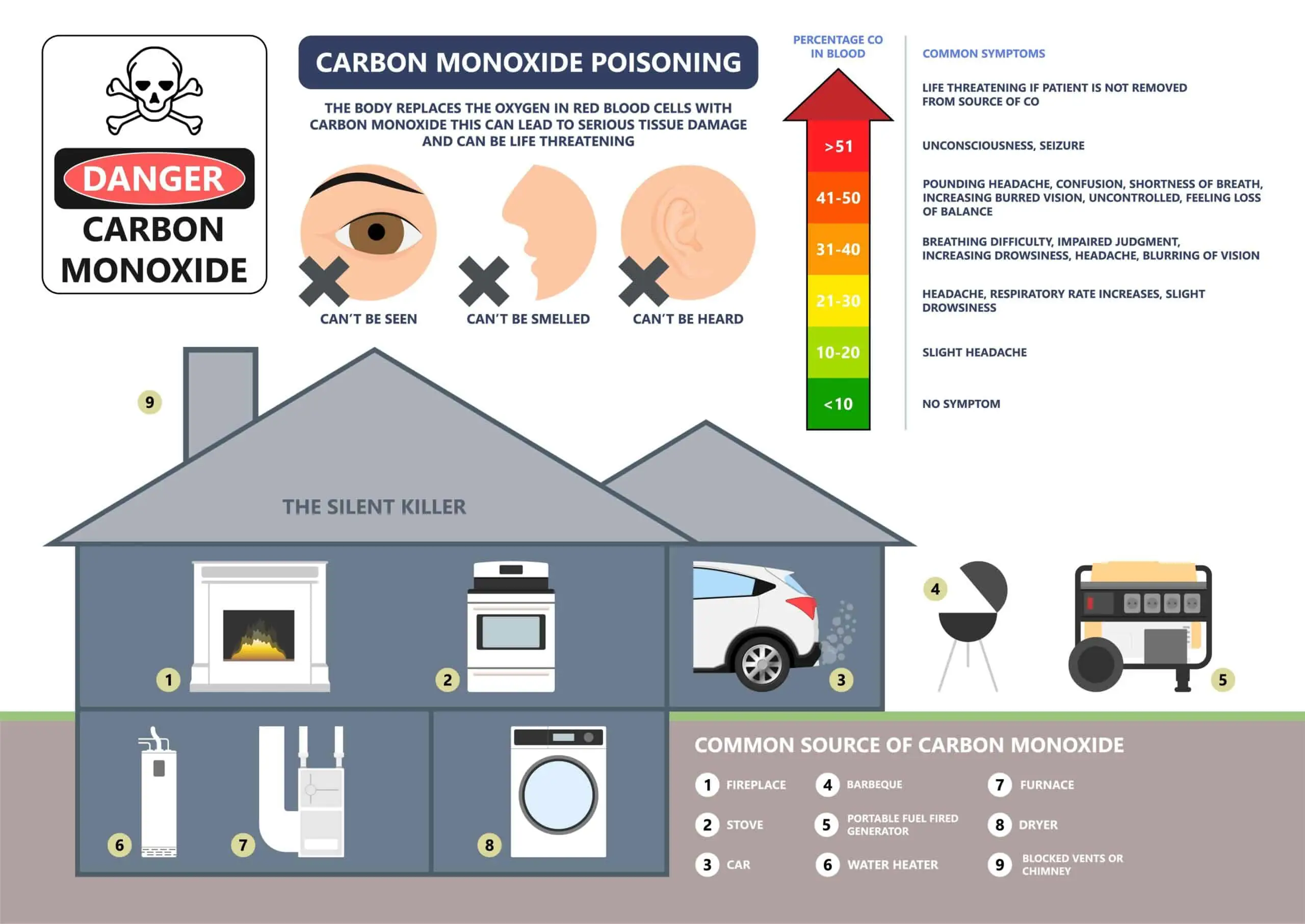Carbon Monoxide: The Silent Killer